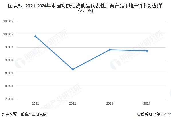 图表5：2021-2024年中国功能性护肤品代表性厂商产品平均产销率变动(单位：%)
