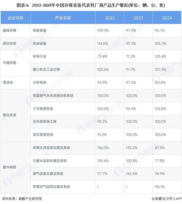 图表4：2022-2024年中国环保设备代表性厂商产品生产情况(单位：辆，台，套)