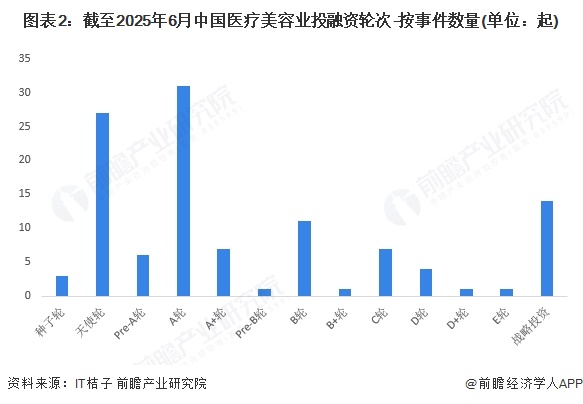 图表2：截至2025年6月中国医疗美容业投融资轮次-按事件数量(单位：起)