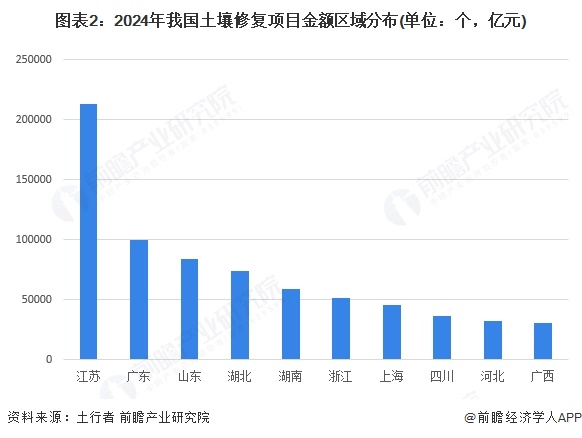 图表2：2024年我国土壤修复项目金额区域分布(单位：个，亿元)