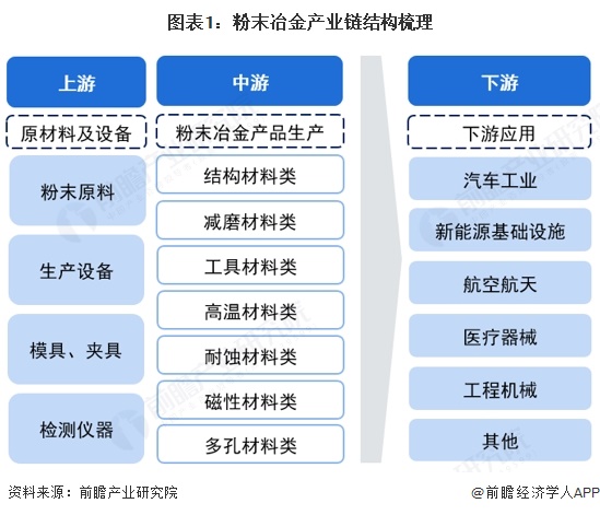 图表1：粉末冶金产业链结构梳理