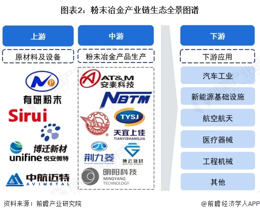 图表2：粉末冶金产业链生态全景图谱