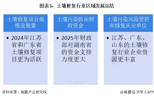 图表5：土壤修复行业区域发展总结