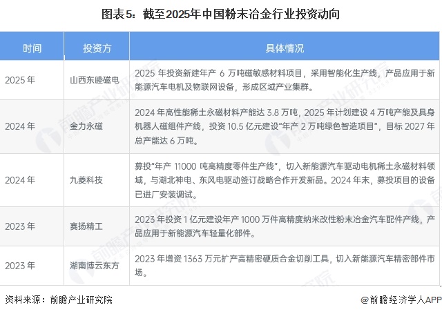 图表5：截至2025年中国粉末冶金行业投资动向