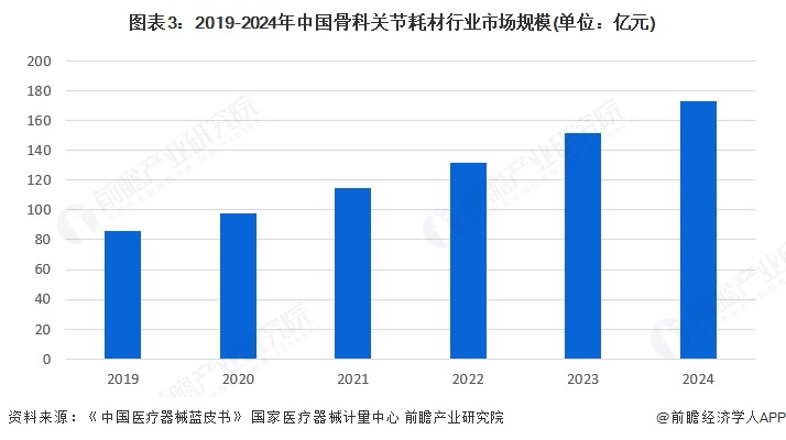 图表3：2019-2024年中国骨科关节耗材行业市场规模(单位：亿元)