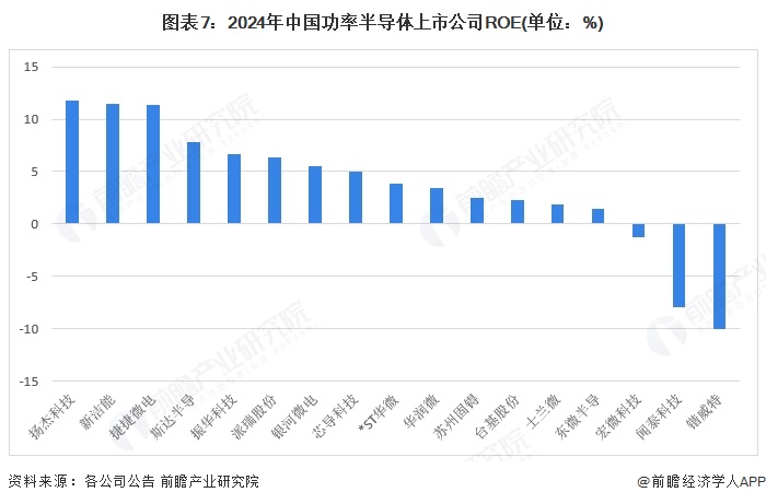 图表7：2024年中国功率半导体上市公司ROE(单位：%)