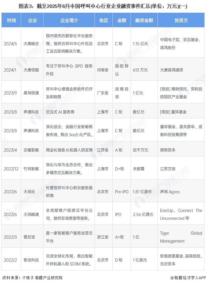 图表3：截至2025年6月中国呼叫中心行业企业融资事件汇总(单位：万元)(一)