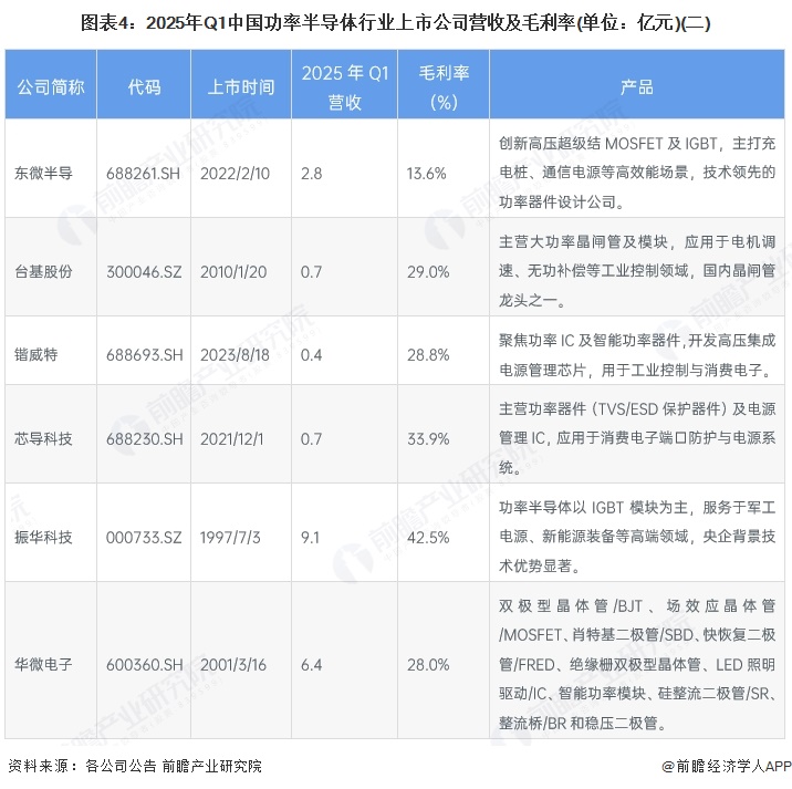 图表4：2025年Q1中国功率半导体行业上市公司营收及毛利率(单位：亿元)(二)