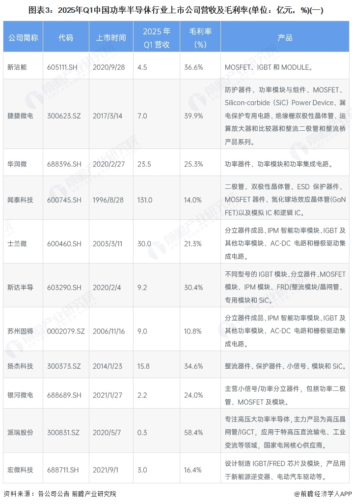 图表3：2025年Q1中国功率半导体行业上市公司营收及毛利率(单位：亿元，%)(一)