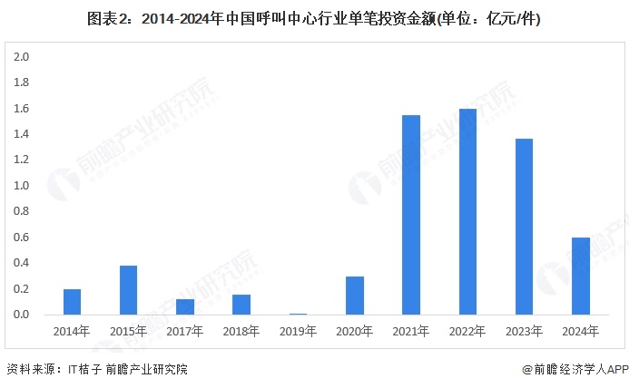 图表2：2014-2024年中国呼叫中心行业单笔投资金额(单位：亿元/件)