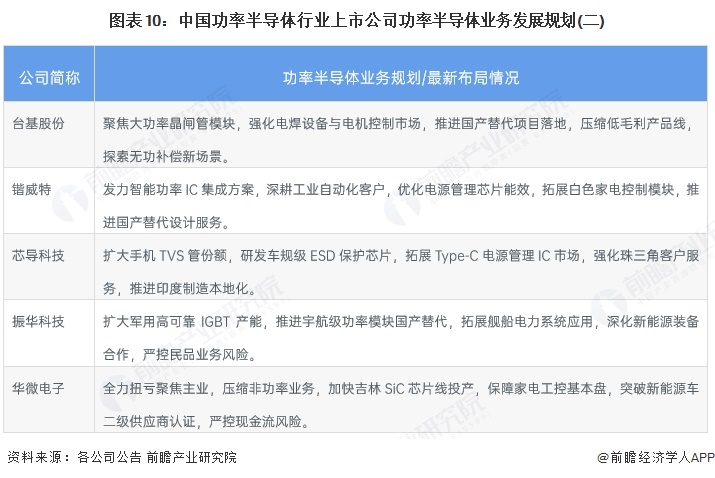 图表10：中国功率半导体行业上市公司功率半导体业务发展规划(二)