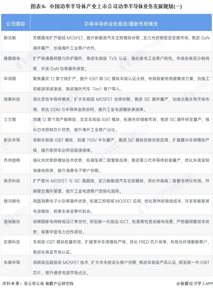 图表9：中国功率半导体产业上市公司功率半导体业务发展规划(一)