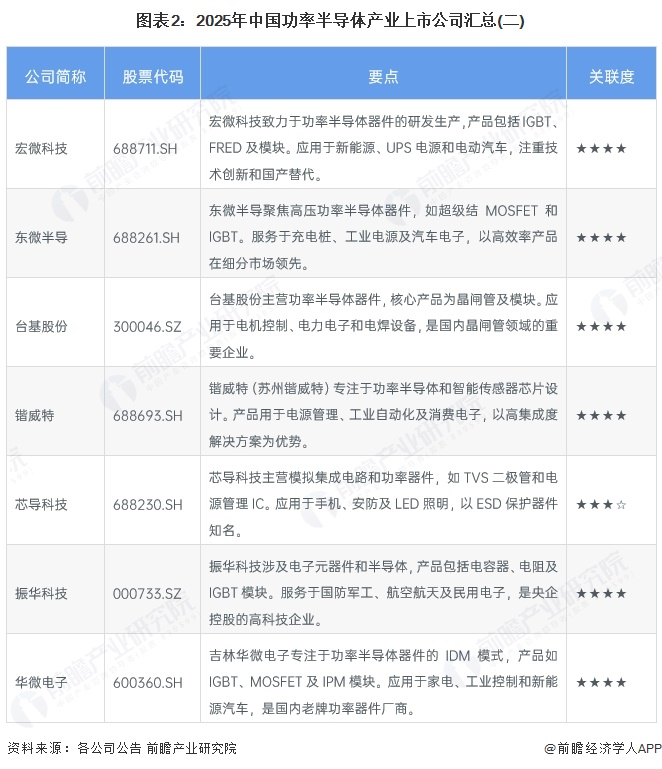 图表2：2025年中国功率半导体产业上市公司汇总(二)