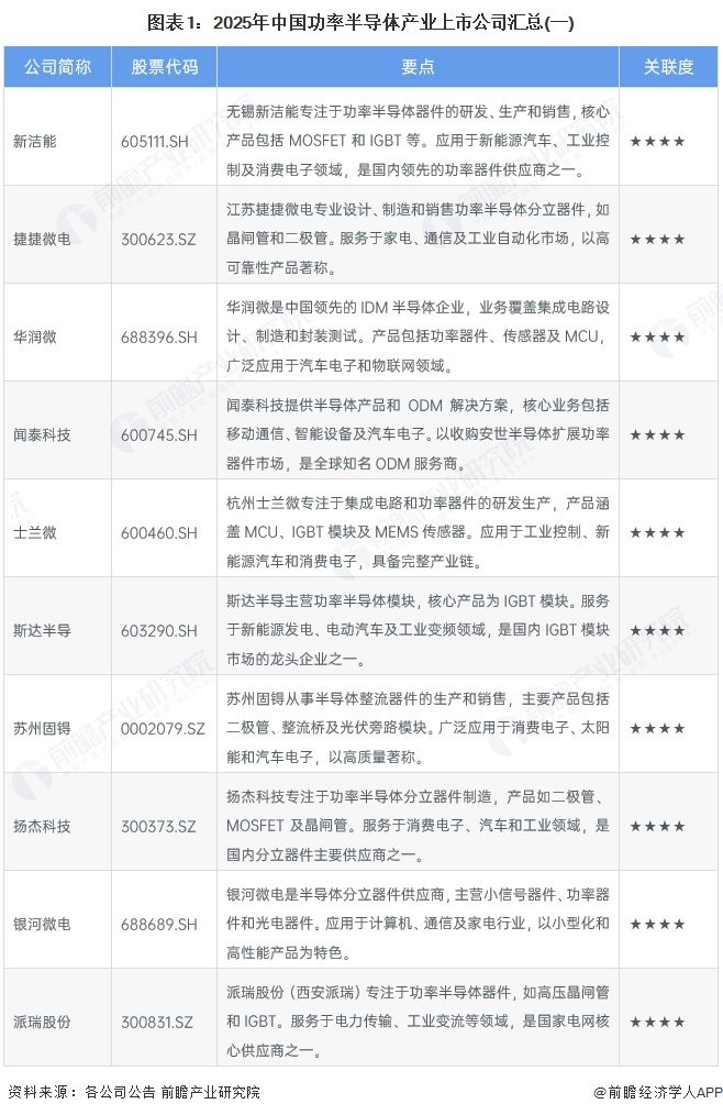 图表1：2025年中国功率半导体产业上市公司汇总(一)