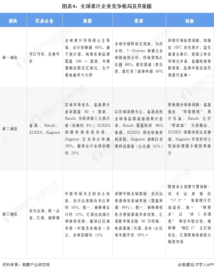 图表4：全球果汁企业竞争格局及其依据