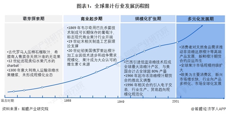 图表1：全球果汁行业发展历程图