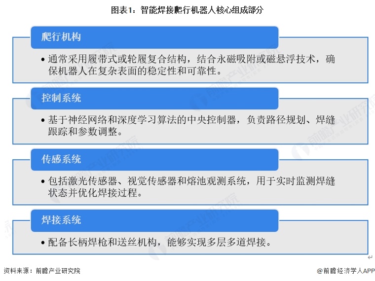 图表1：智能焊接爬行机器人核心组成部分