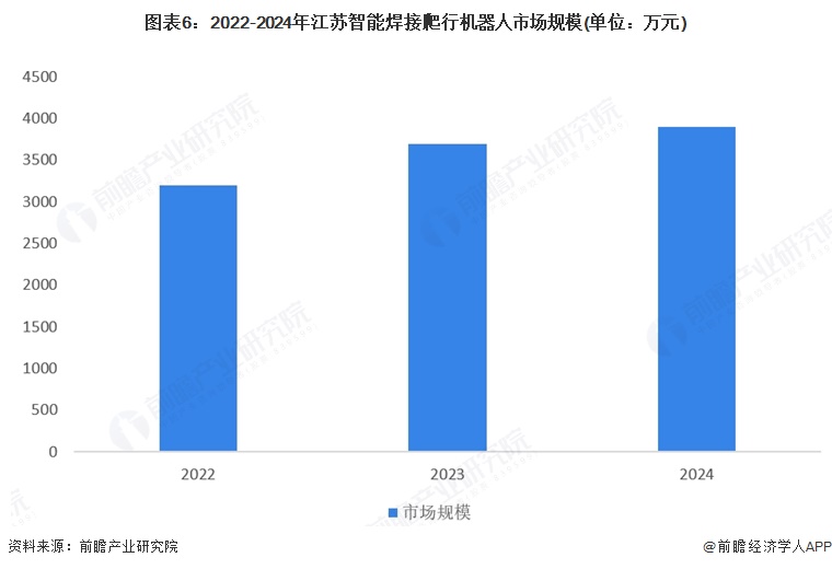 图表6：2022-2024年江苏智能焊接爬行机器人市场规模(单位：万元)