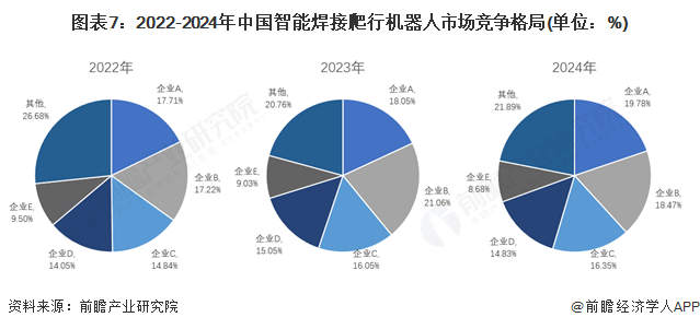 图表7：2022-2024年中国智能焊接爬行机器人市场竞争格局(单位：%)