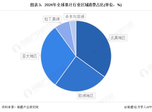 图表3：2024年全球果汁行业区域消费占比(单位：%)