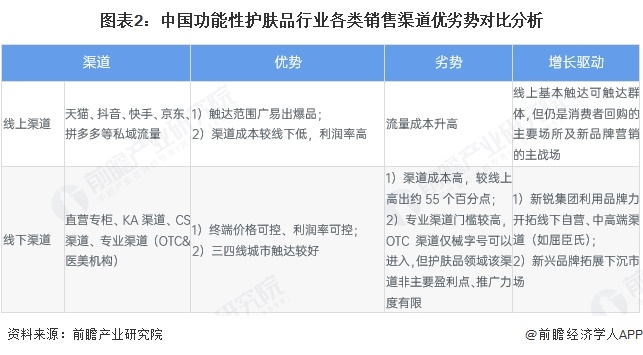 图表2：中国功能性护肤品行业各类销售渠道优劣势对比分析