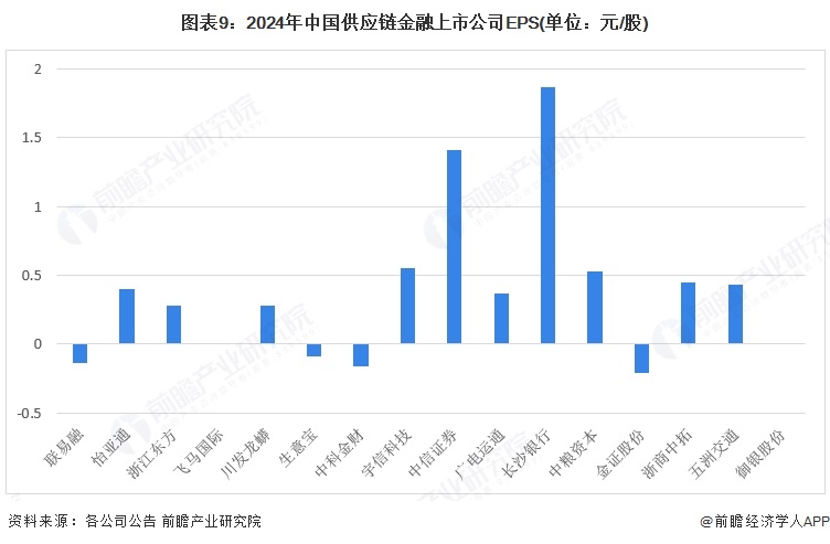图表9：2024年中国供应链金融上市公司EPS(单位：元/股)