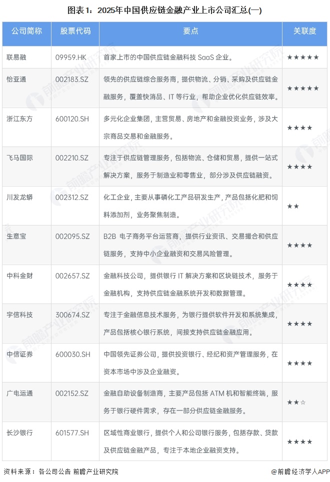 图表1：2025年中国供应链金融产业上市公司汇总(一)