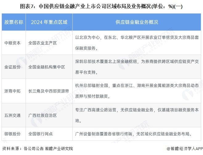 图表7：中国供应链金融产业上市公司区域布局及业务概况(单位：%)(一)