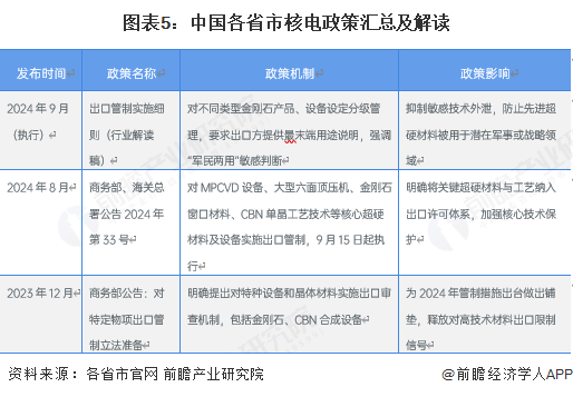 图表5：中国各省市核电政策汇总及解读