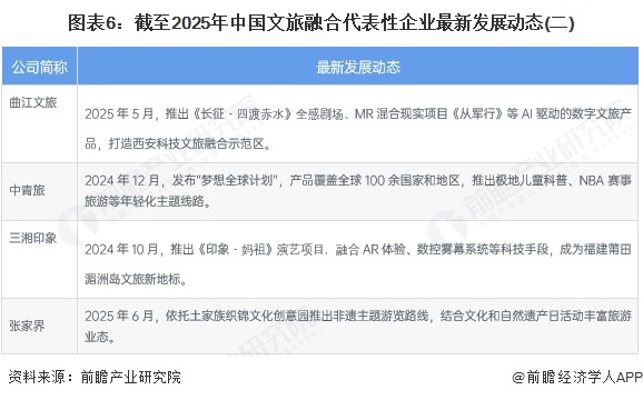 图表6：截至2025年中国文旅融合代表性企业最新发展动态(二)
