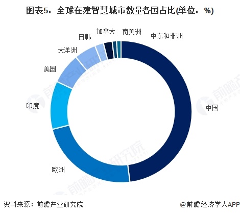 图表5：全球在建智慧城市数量各国占比(单位：%)