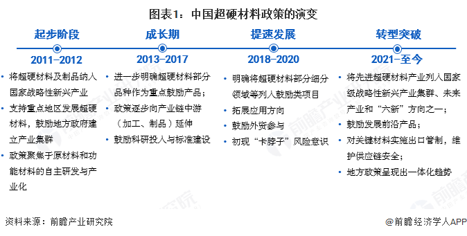 图表1：中国超硬材料政策的演变