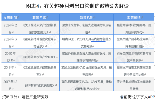 图表4：有关超硬材料出口管制的政策公告解读
