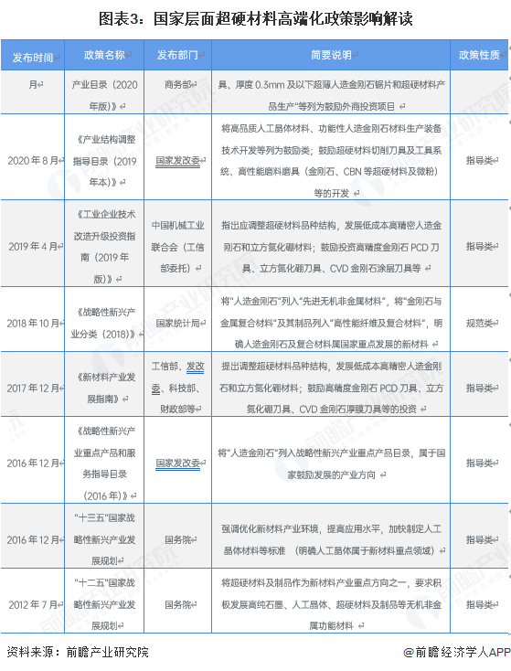 图表3：国家层面超硬材料高端化政策影响解读