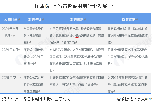 图表6：各省市超硬材料行业发展目标