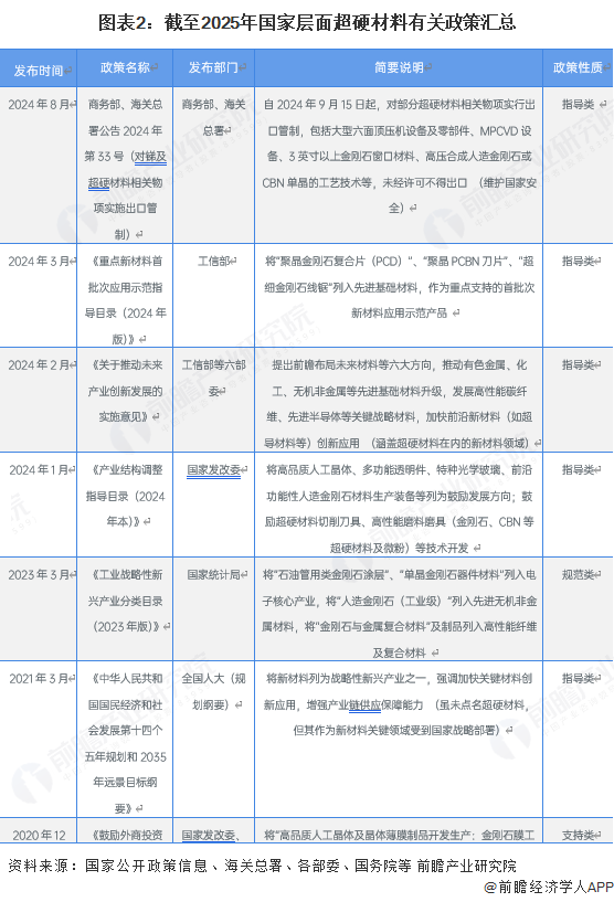 图表2：截至2025年国家层面超硬材料有关政策汇总
