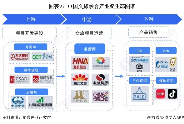 图表2：中国文旅融合产业链生态图谱