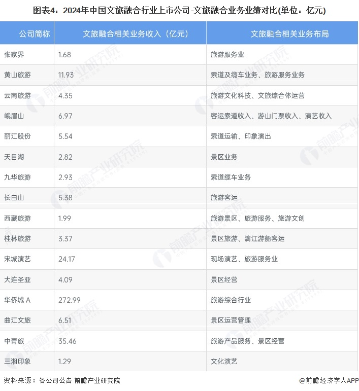 图表4：2024年中国文旅融合行业上市公司-文旅融合业务业绩对比(单位：亿元)