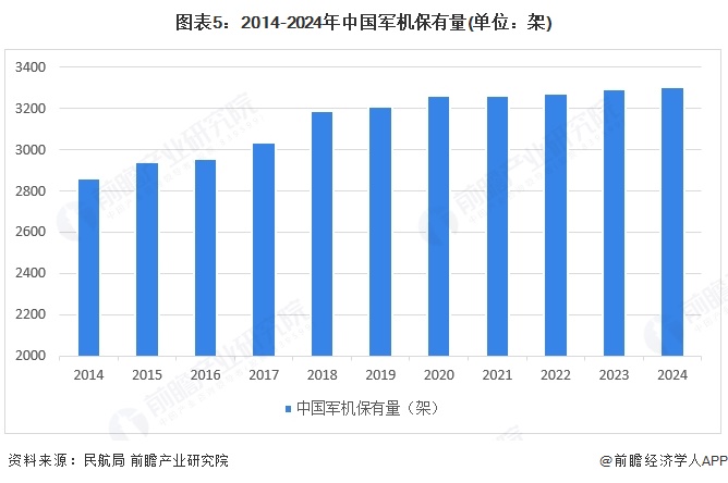 图表5：2014-2024年中国军机保有量(单位：架)