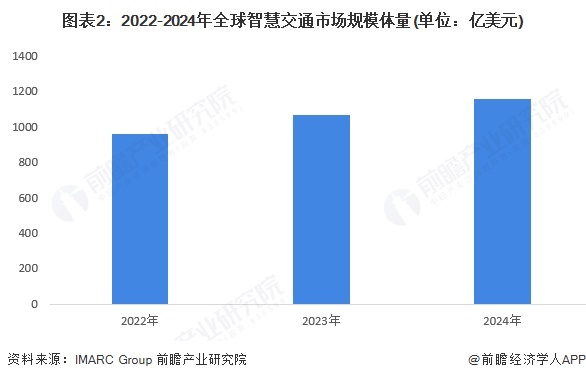 图表2：2022-2024年全球智慧交通市场规模体量(单位：亿美元)