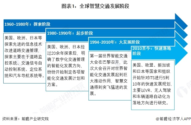 图表1：全球智慧交通发展阶段