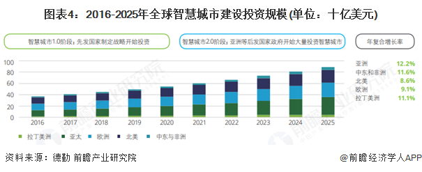 图表4：2016-2025年全球智慧城市建设投资规模(单位：十亿美元)