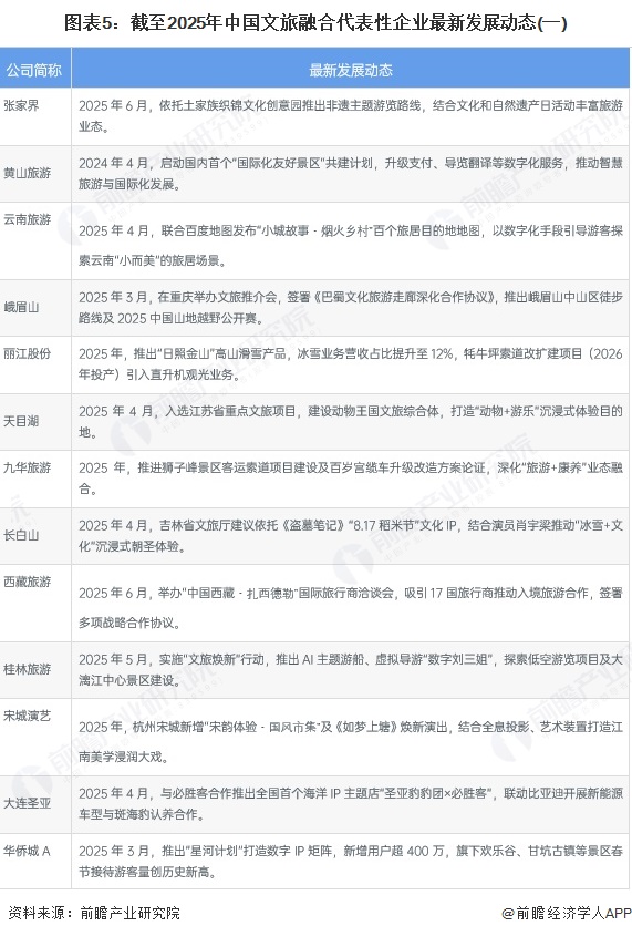 图表5：截至2025年中国文旅融合代表性企业最新发展动态(一)