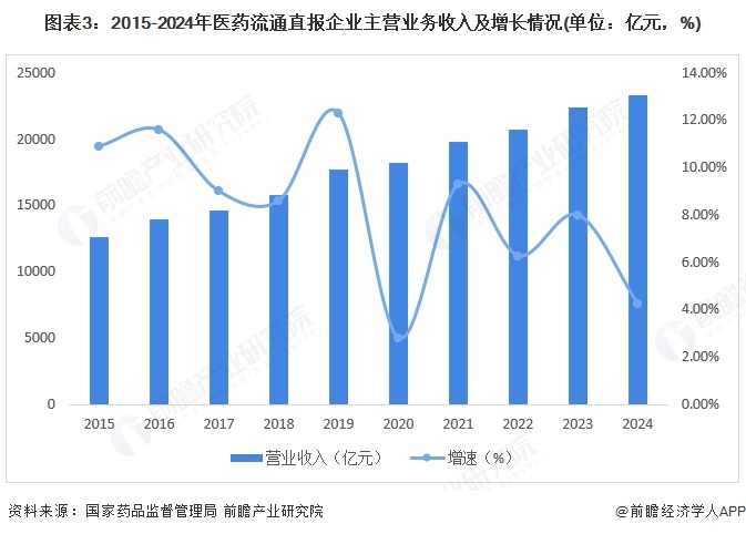 图表3：2015-2024年医药流通直报企业主营业务收入及增长情况(单位：亿元，%)