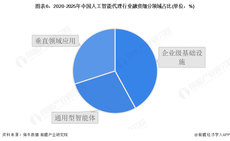 图表6：2020-2025年中国人工智能代理行业融资细分领域占比(单位：%)