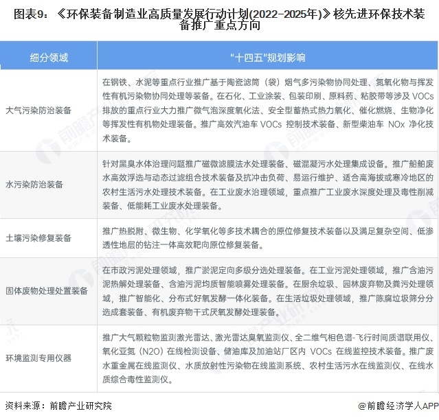 图表9：《环保装备制造业高质量发展行动计划(2022−2025年)》核先进环保技术装备推广重点方向