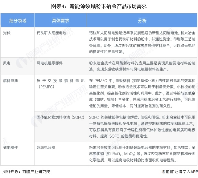 图表4：新能源领域粉末冶金产品市场需求