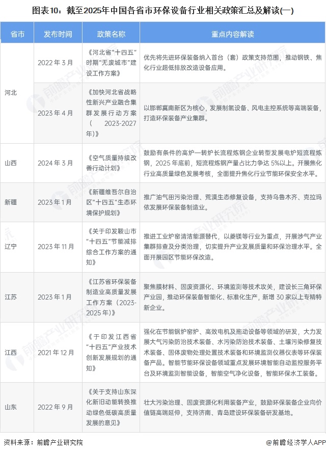 图表10：截至2025年中国各省市环保设备行业相关政策汇总及解读(一)
