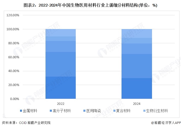 图表2：2022-2024年中国生物医用材料行业上游细分材料结构(单位：%)