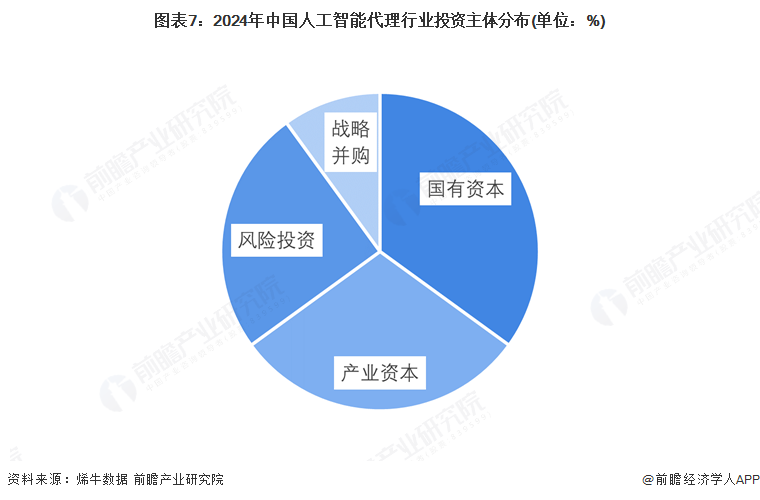 图表7：2024年中国人工智能代理行业投资主体分布(单位：%)